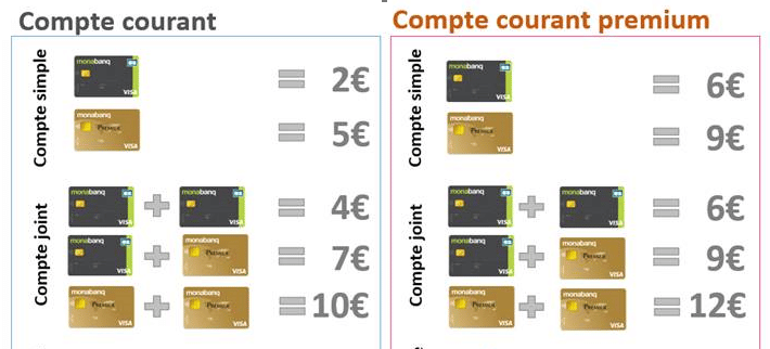 Tarifs associés aux cartes Monabanq