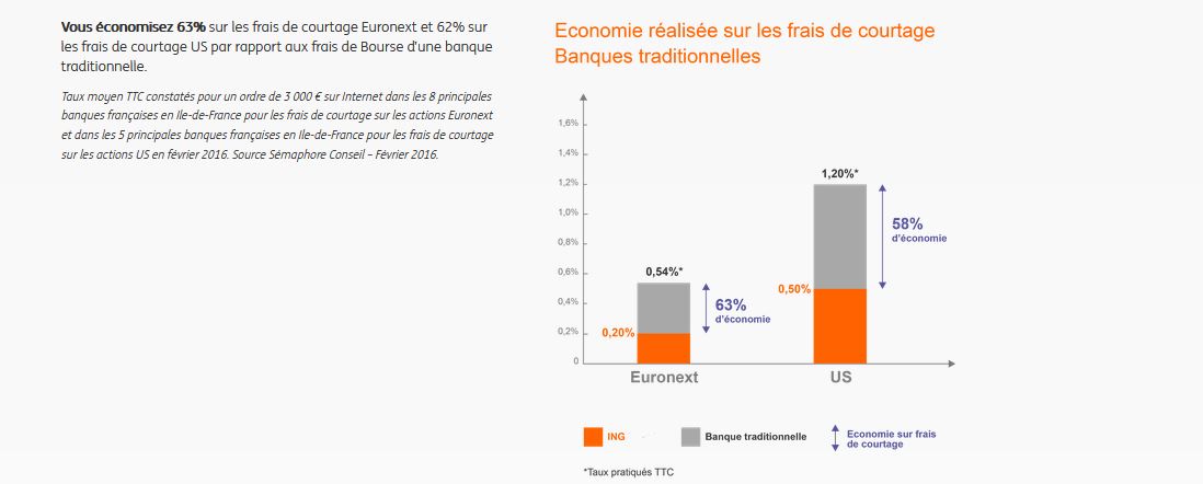 frais de courtage ING