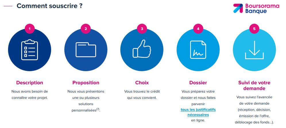 Avantages banque en ligne pour son prêt immobilier