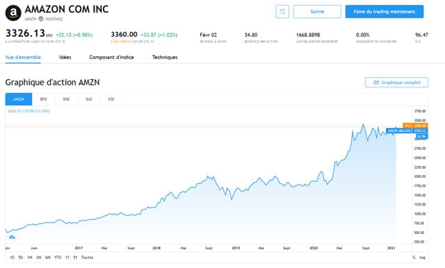 acheter des actions Amazon