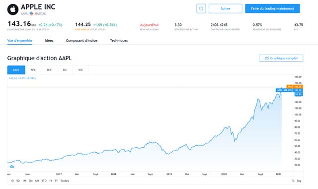 acheter des actions Apple