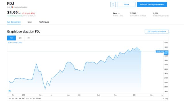 acheter des actions FDJ