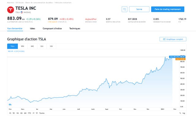 acheter des actions Telsa