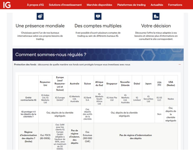 fiabilité IG Market