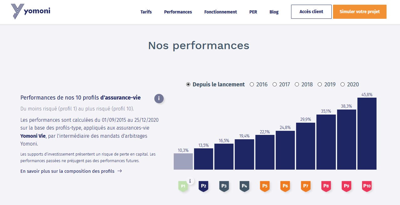 Yomoni performance avis