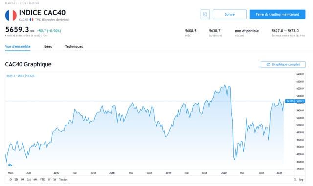 investir dans le CAC40