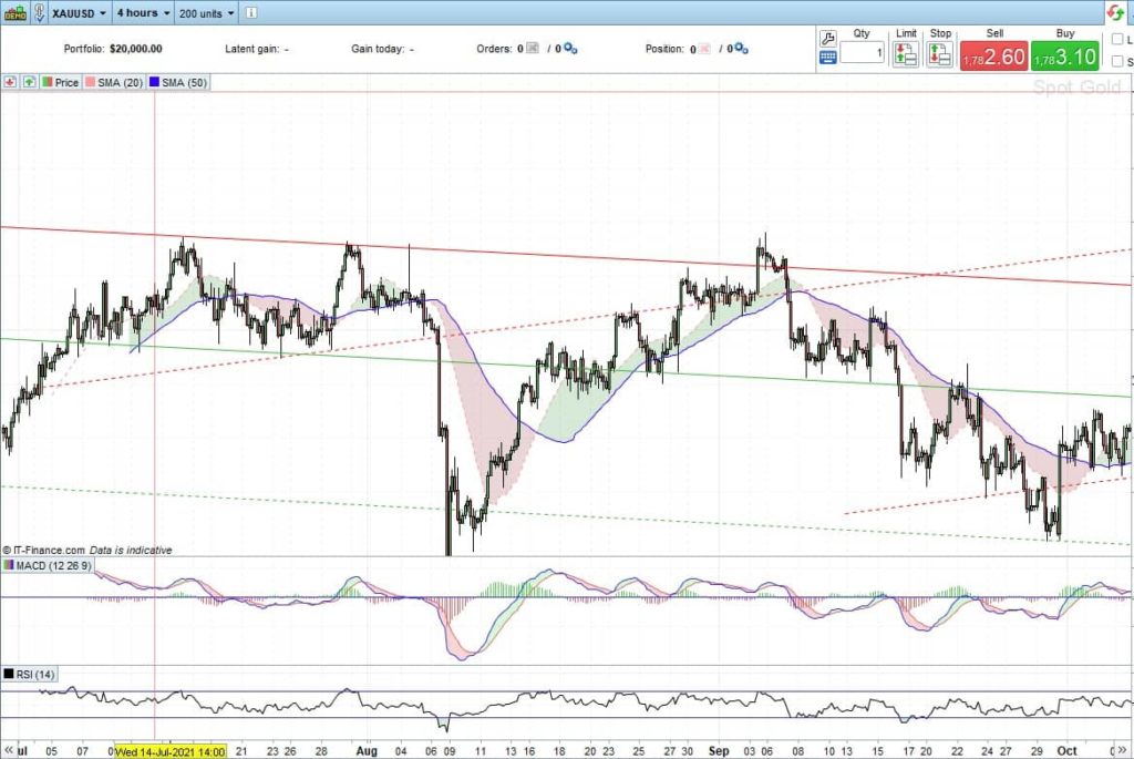 ProRealTime avis analyse graphique