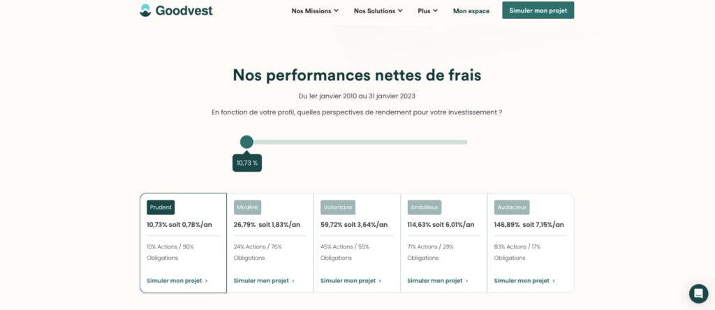 Goodvest avis performance