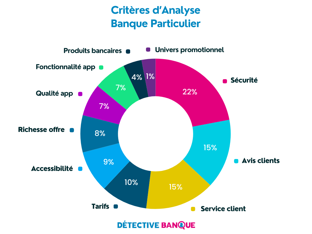 Critere-pour-banque-particulier