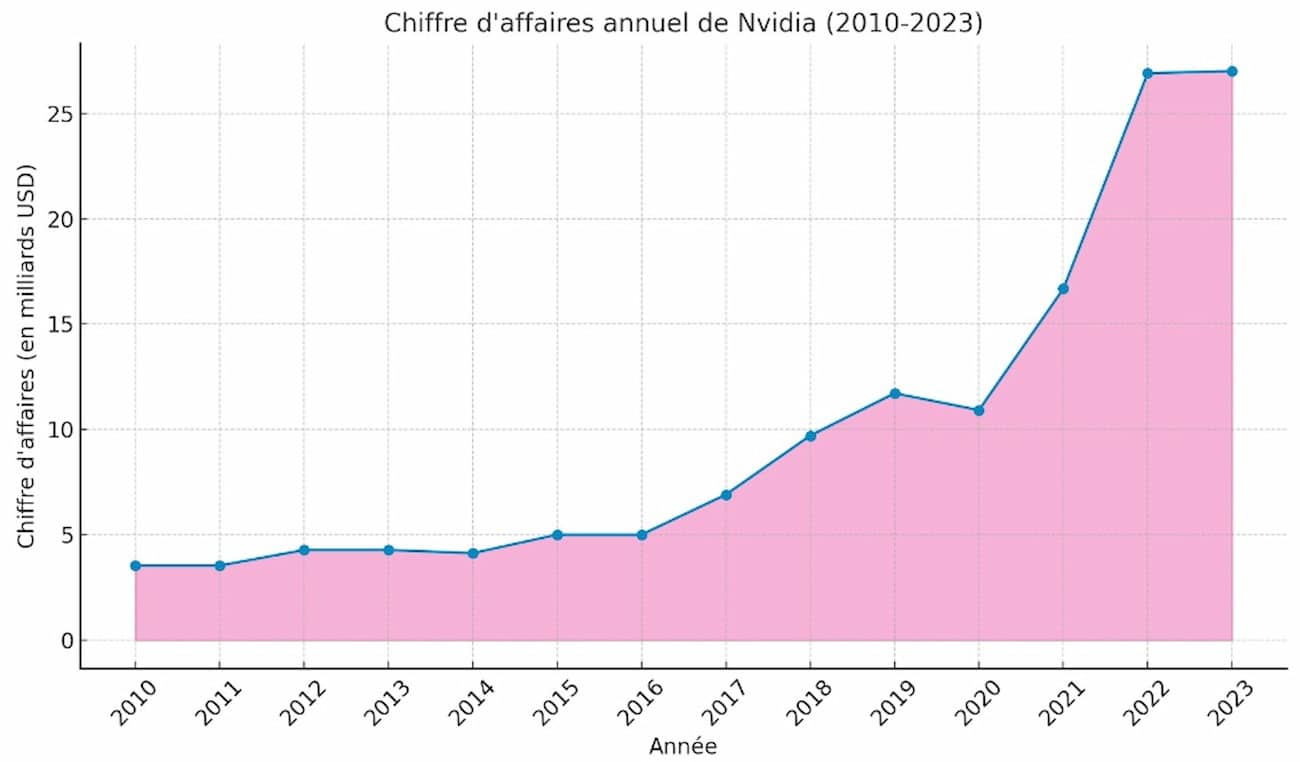 Chiffres d'affaires Nvidia