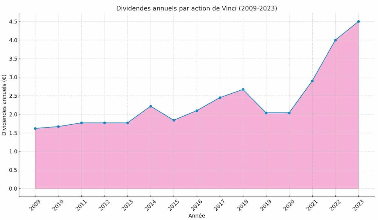 Dividende annuel Vinci