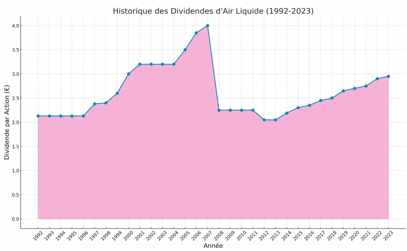 Historique des Dividendes d'Air Liquide