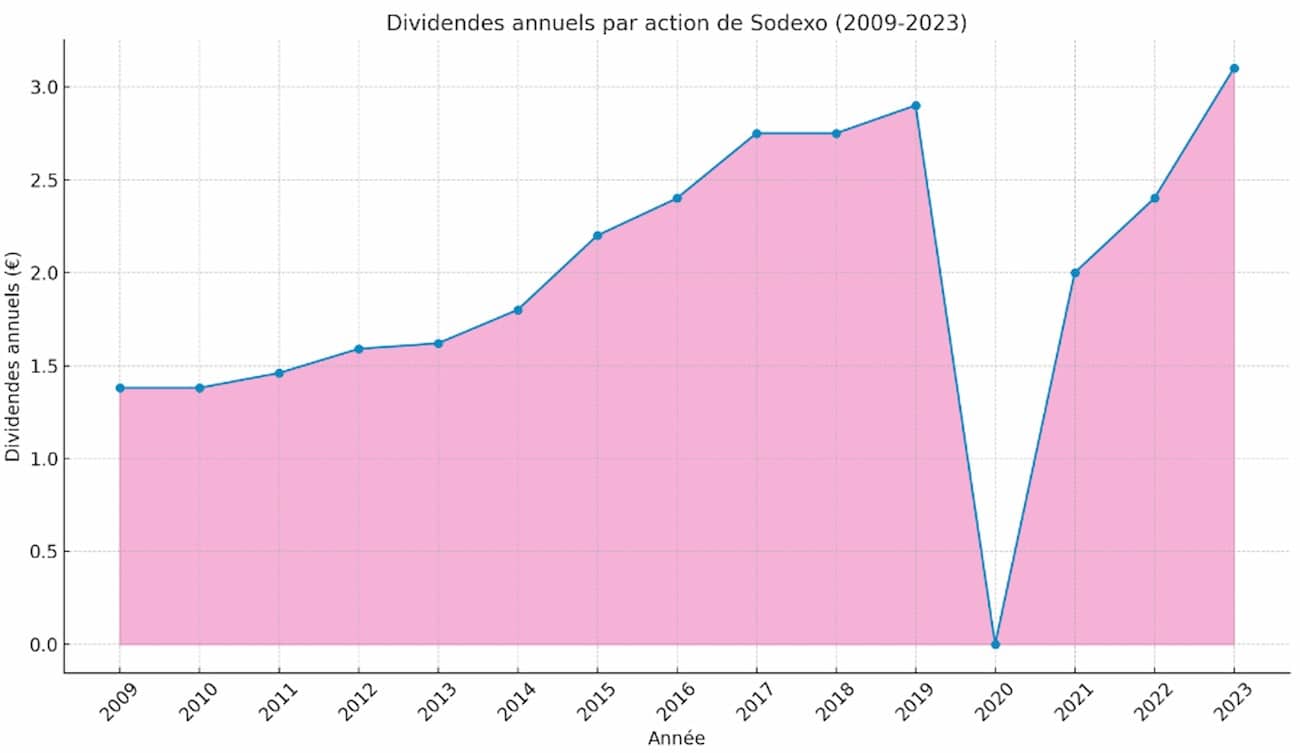 Chiffres d'affaires Sodexo